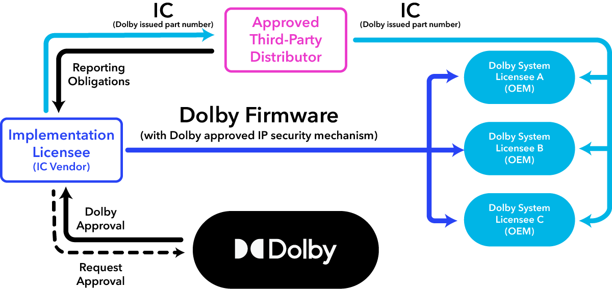 Thirdparty IC Distributors Dolby Implementation Handbook